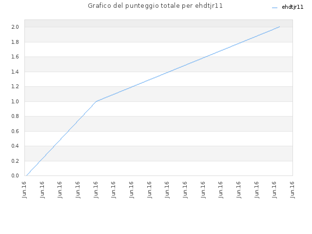 Grafico del punteggio totale per ehdtjr11