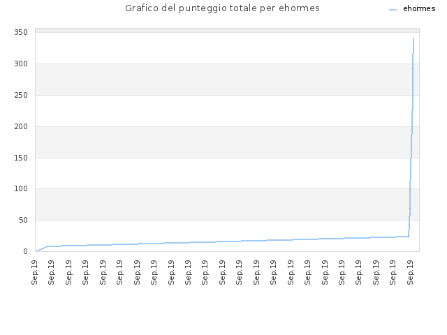 Grafico del punteggio totale per ehormes