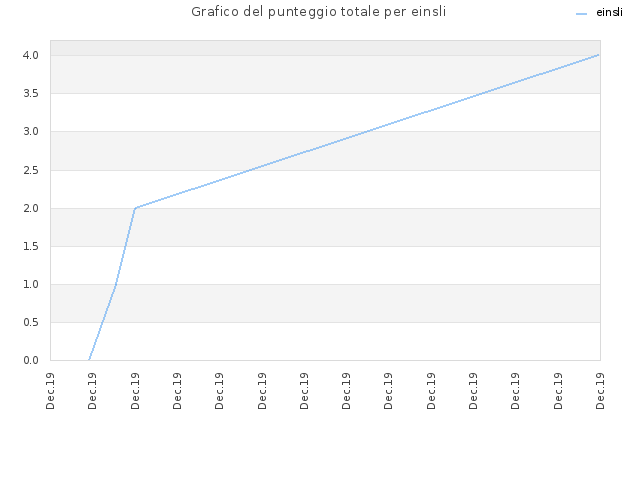 Grafico del punteggio totale per einsli