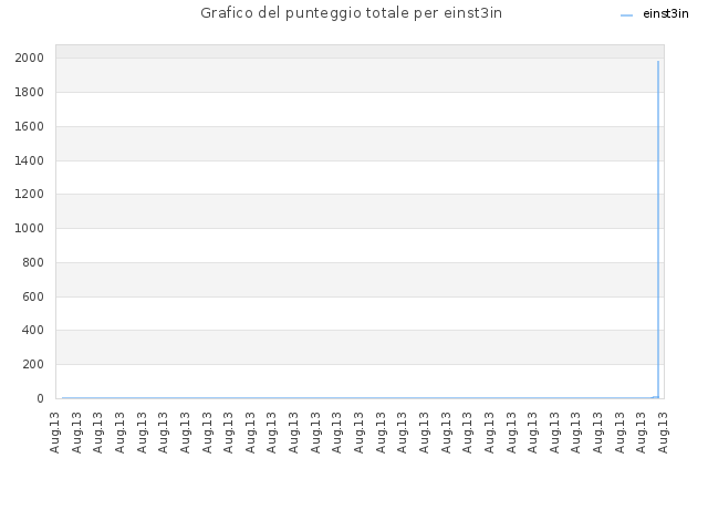 Grafico del punteggio totale per einst3in