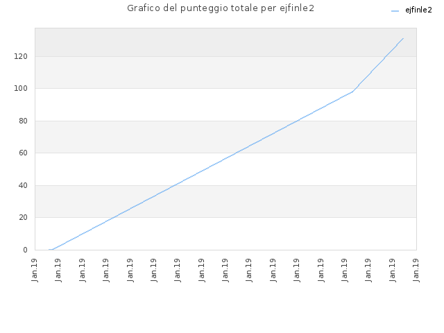 Grafico del punteggio totale per ejfinle2