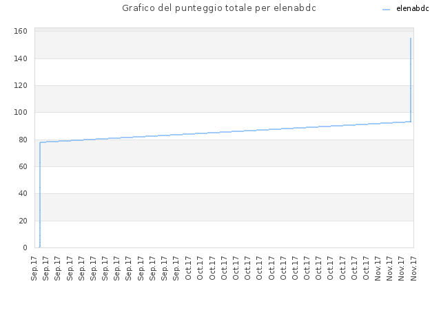 Grafico del punteggio totale per elenabdc