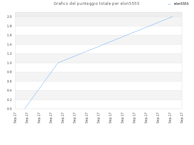 Grafico del punteggio totale per elon5555