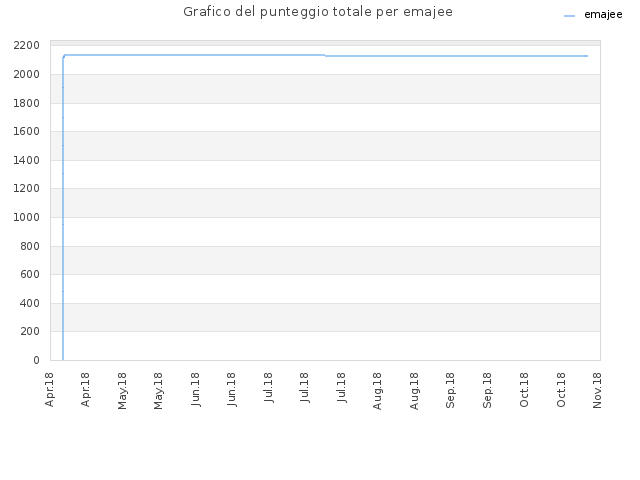 Grafico del punteggio totale per emajee