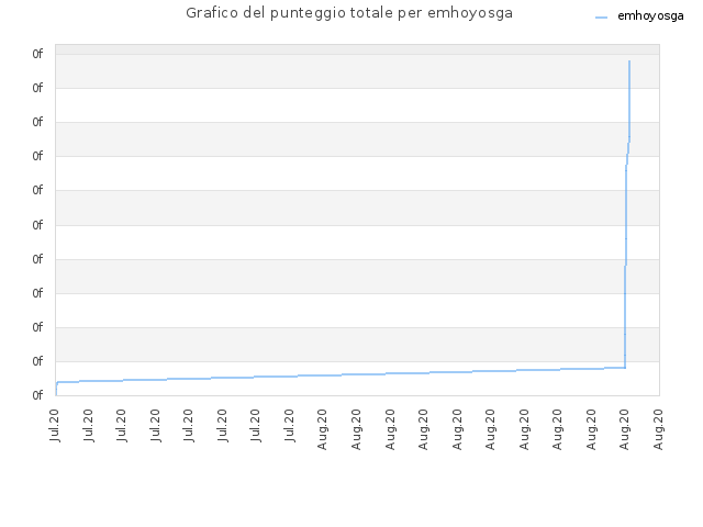 Grafico del punteggio totale per emhoyosga
