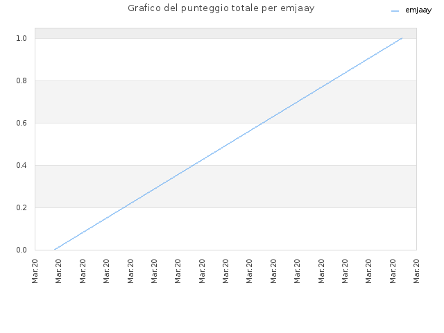 Grafico del punteggio totale per emjaay