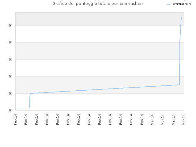 Grafico del punteggio totale per emmachen