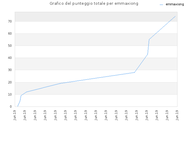 Grafico del punteggio totale per emmaxiong