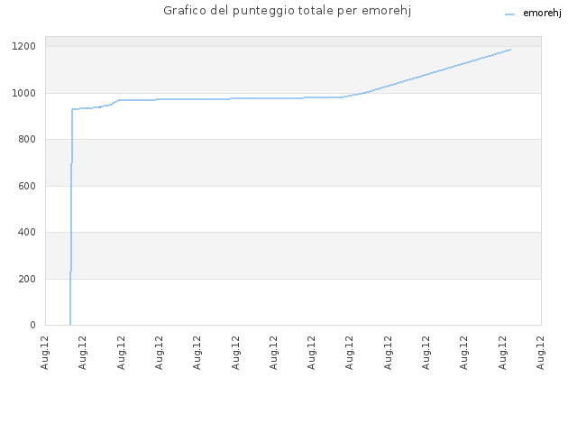 Grafico del punteggio totale per emorehj