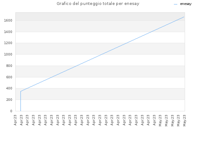 Grafico del punteggio totale per enesay