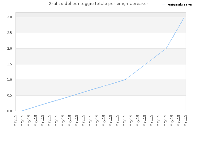 Grafico del punteggio totale per enigmabreaker