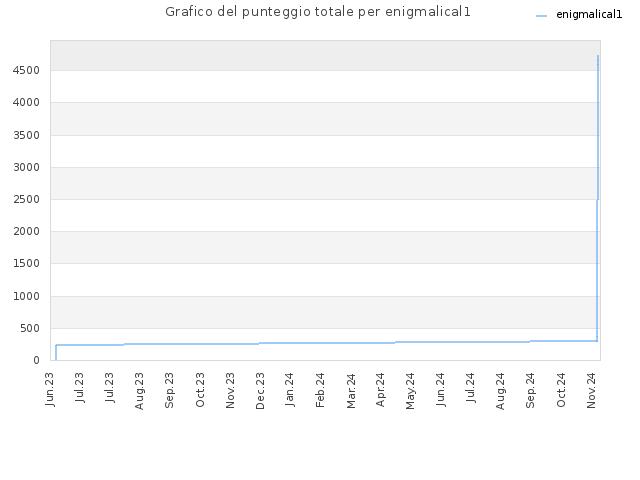 Grafico del punteggio totale per enigmalical1