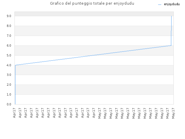 Grafico del punteggio totale per enjoydudu