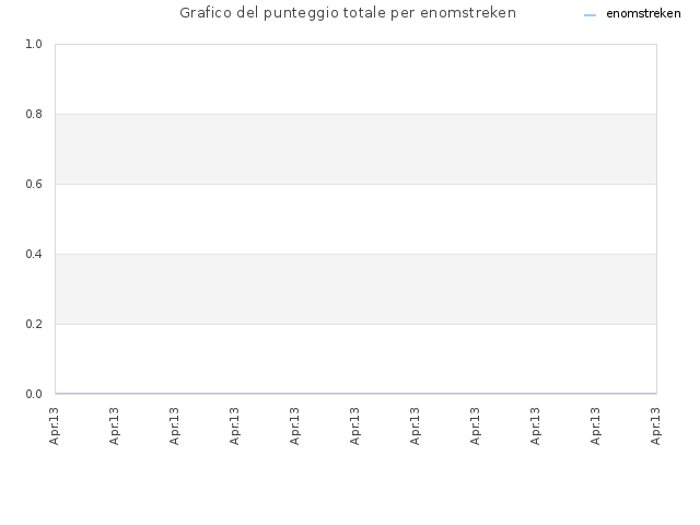 Grafico del punteggio totale per enomstreken