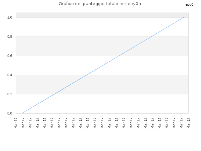 Grafico del punteggio totale per epy0n