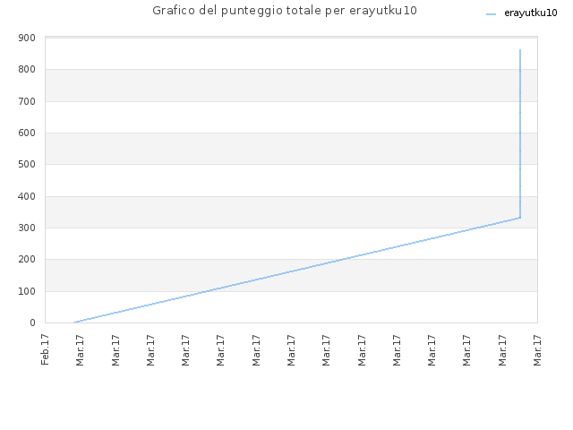 Grafico del punteggio totale per erayutku10