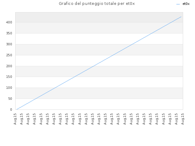 Grafico del punteggio totale per et0x