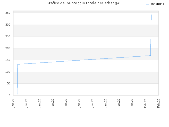 Grafico del punteggio totale per ethang45