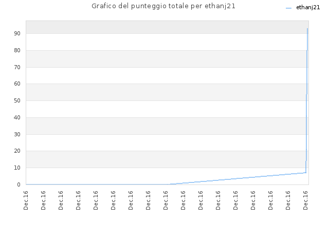 Grafico del punteggio totale per ethanj21