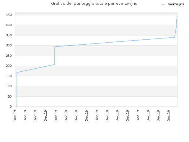 Grafico del punteggio totale per everzwijns