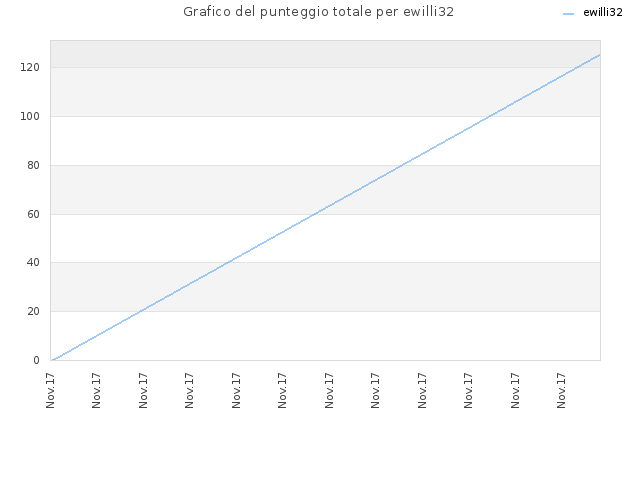 Grafico del punteggio totale per ewilli32