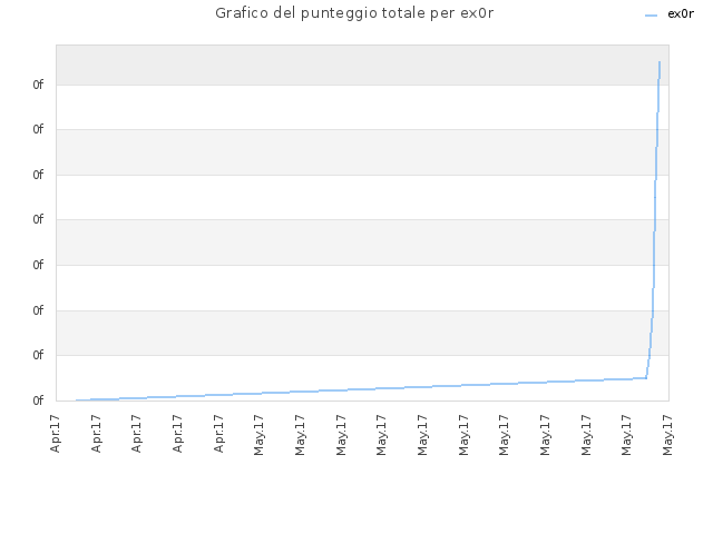 Grafico del punteggio totale per ex0r