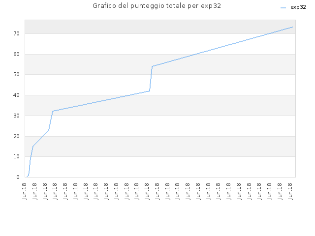 Grafico del punteggio totale per exp32