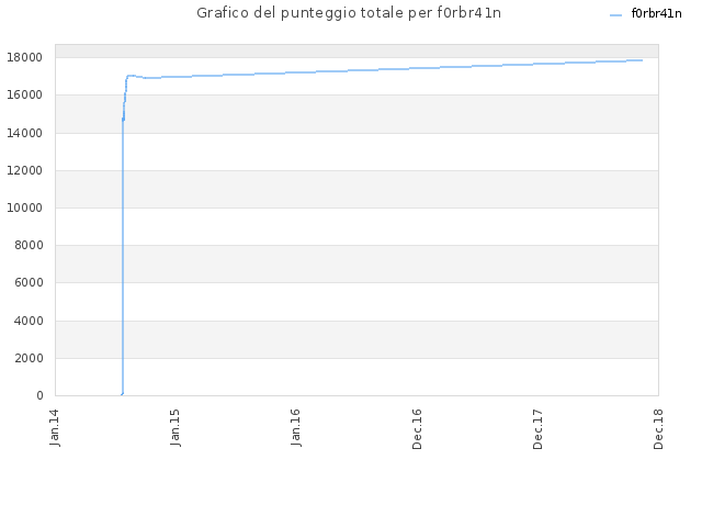 Grafico del punteggio totale per f0rbr41n