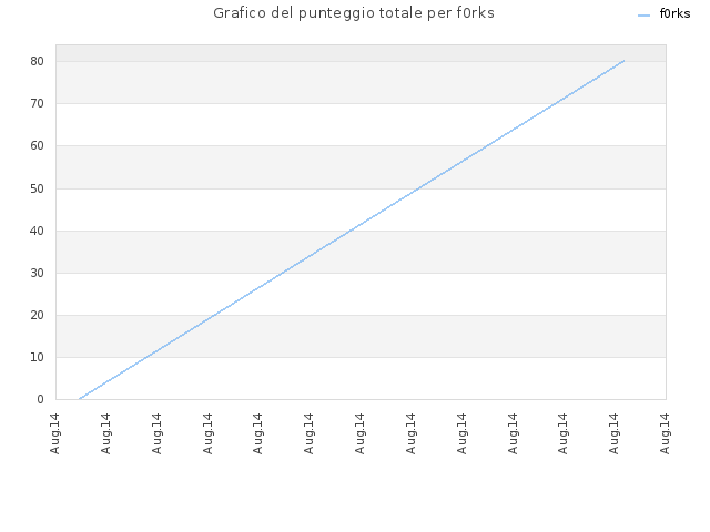 Grafico del punteggio totale per f0rks