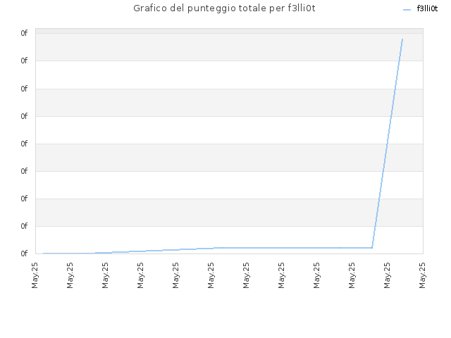 Grafico del punteggio totale per f3lli0t
