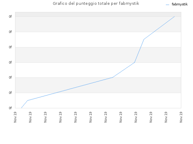 Grafico del punteggio totale per fabmystik