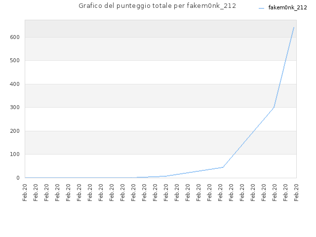 Grafico del punteggio totale per fakem0nk_212