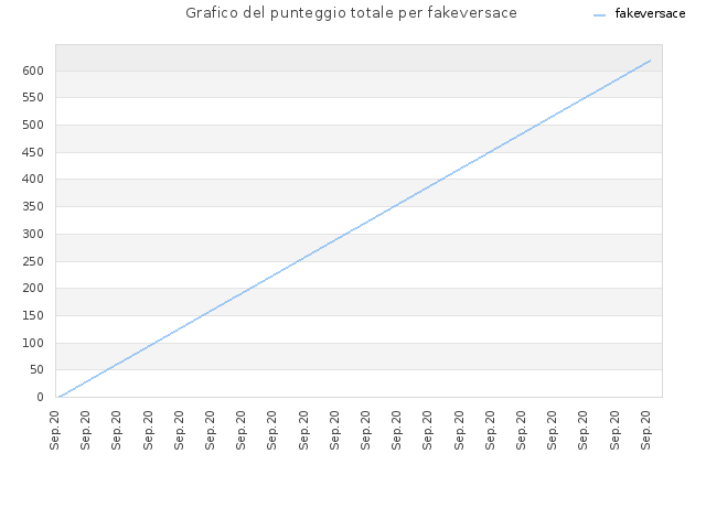Grafico del punteggio totale per fakeversace
