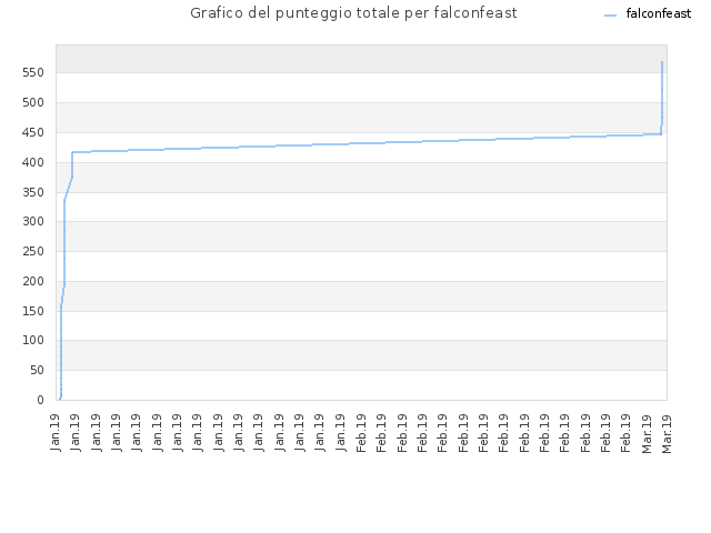 Grafico del punteggio totale per falconfeast