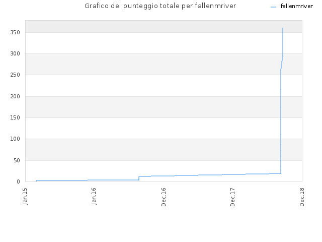 Grafico del punteggio totale per fallenmriver