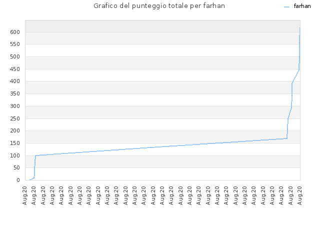 Grafico del punteggio totale per farhan