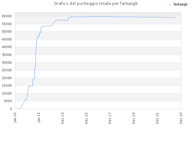Grafico del punteggio totale per farkasgb