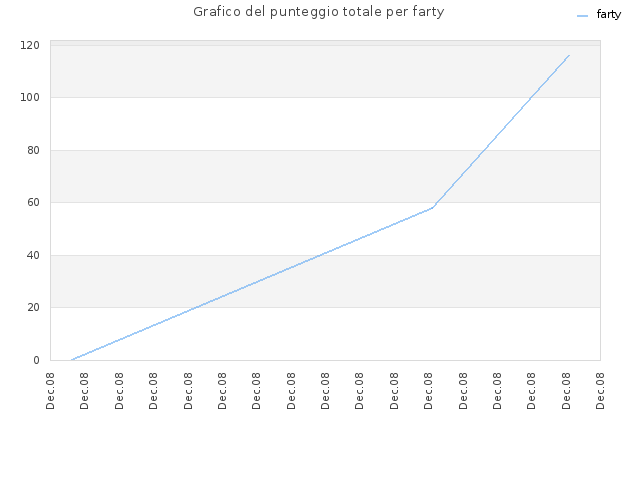 Grafico del punteggio totale per farty