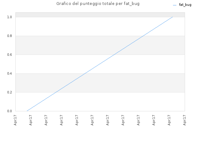 Grafico del punteggio totale per fat_bug