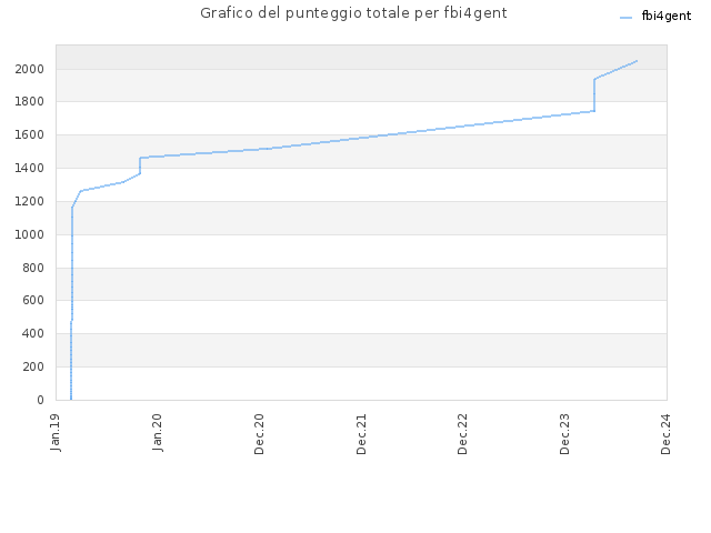 Grafico del punteggio totale per fbi4gent