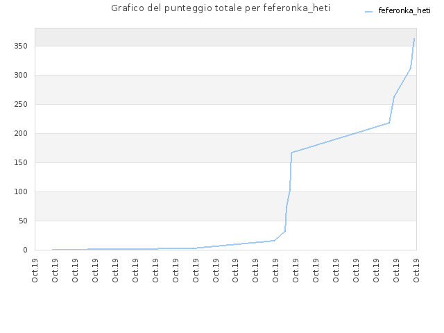 Grafico del punteggio totale per feferonka_heti