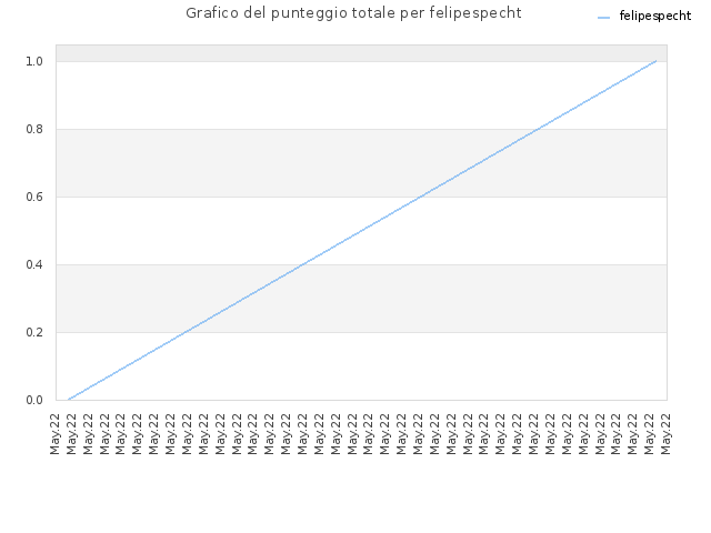 Grafico del punteggio totale per felipespecht