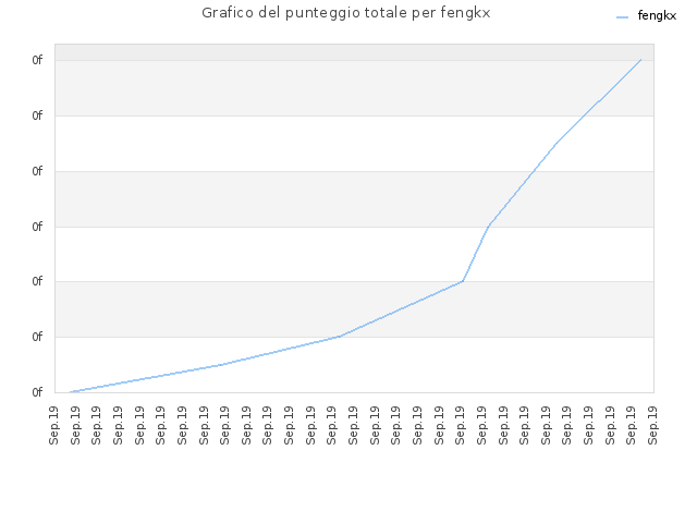 Grafico del punteggio totale per fengkx