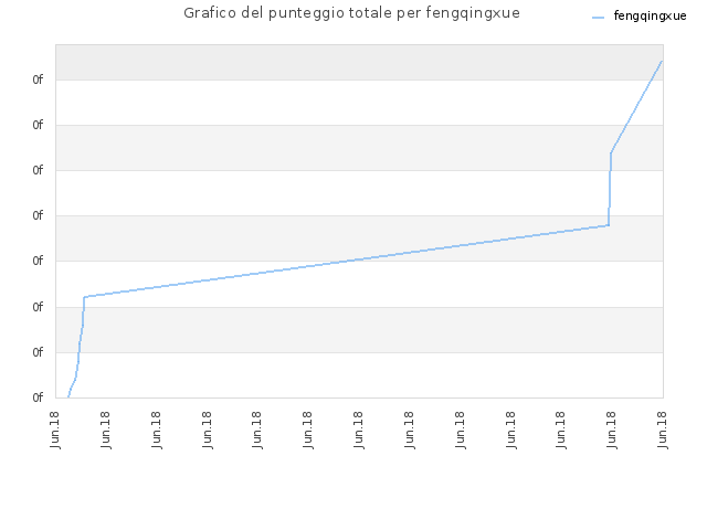 Grafico del punteggio totale per fengqingxue