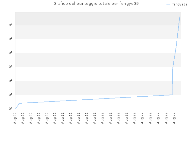Grafico del punteggio totale per fengye39