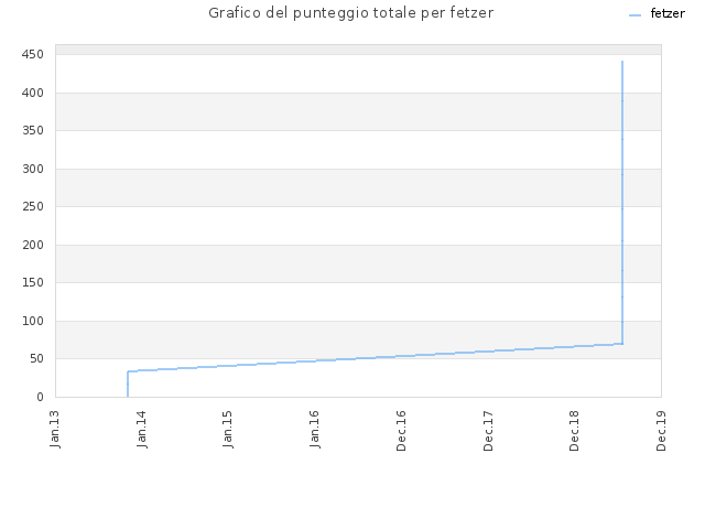 Grafico del punteggio totale per fetzer