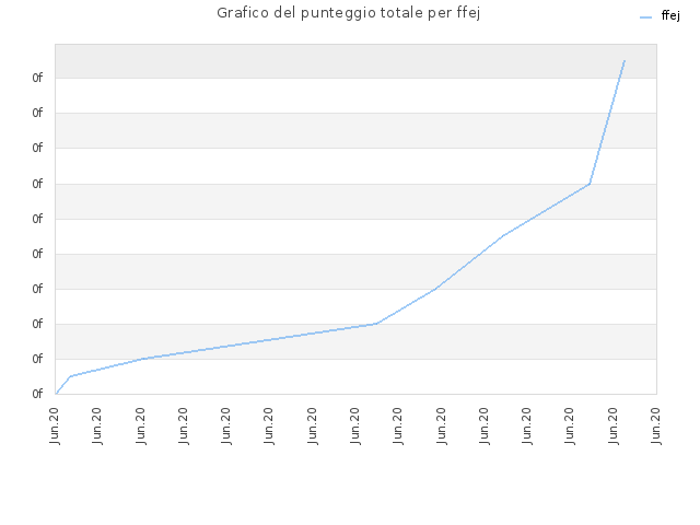 Grafico del punteggio totale per ffej