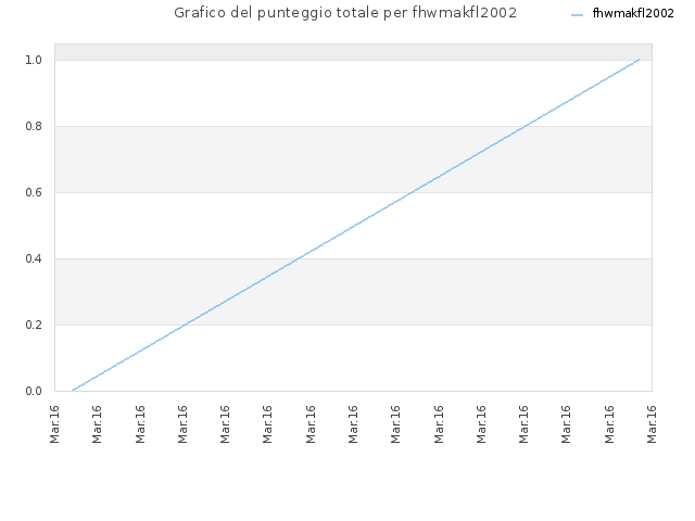 Grafico del punteggio totale per fhwmakfl2002