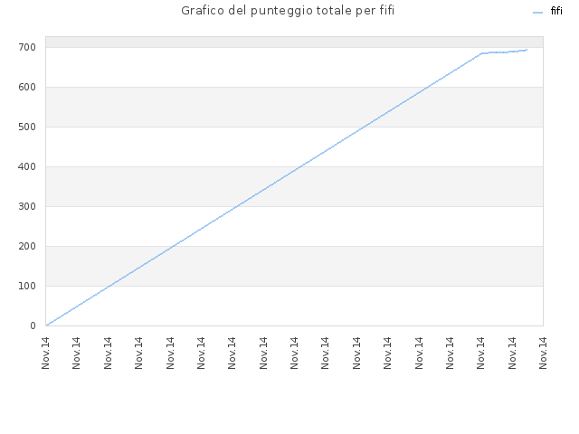 Grafico del punteggio totale per fifi