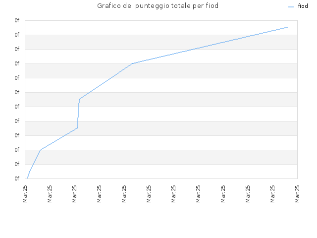 Grafico del punteggio totale per fiod